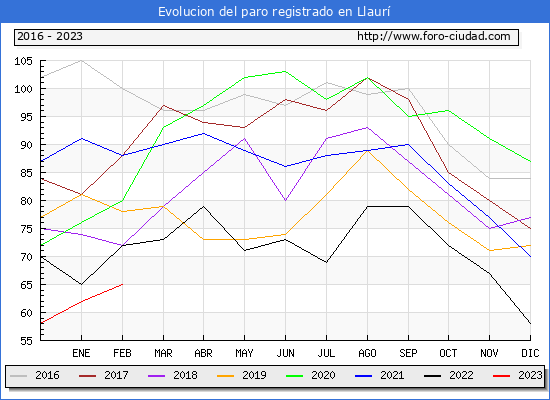 Evolucin de los datos de parados para el Municipio de Llaur hasta Febrero del 2023.