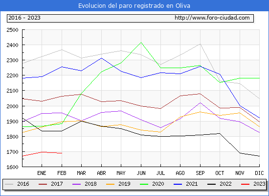 Evolucin de los datos de parados para el Municipio de Oliva hasta Febrero del 2023.