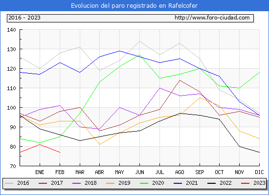 Evolución de los datos de parados para el Municipio de Rafelcofer hasta Febrero del 2023.