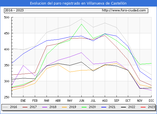 Evolución de los datos de parados para el Municipio de Villanueva de Castellón hasta Febrero del 2023.