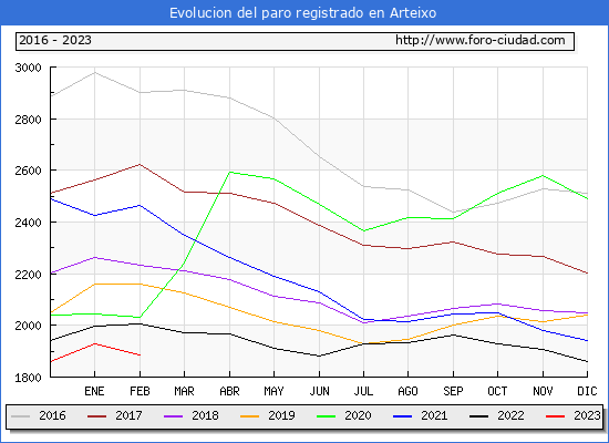 Evolucin de los datos de parados para el Municipio de Arteixo hasta Febrero del 2023.