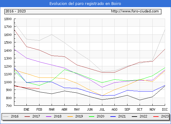 Evolucin de los datos de parados para el Municipio de Boiro hasta Febrero del 2023.