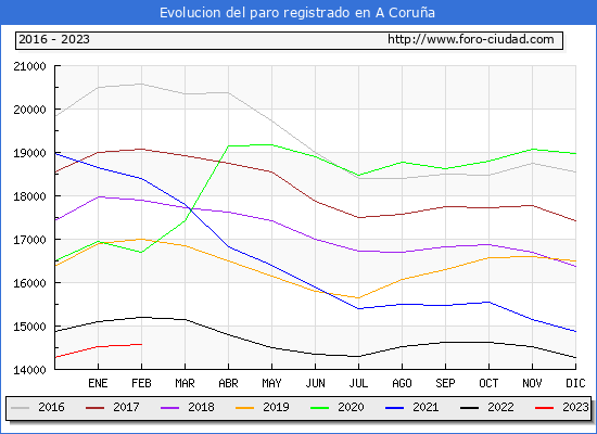 Evolucin de los datos de parados para el Municipio de A Corua hasta Febrero del 2023.