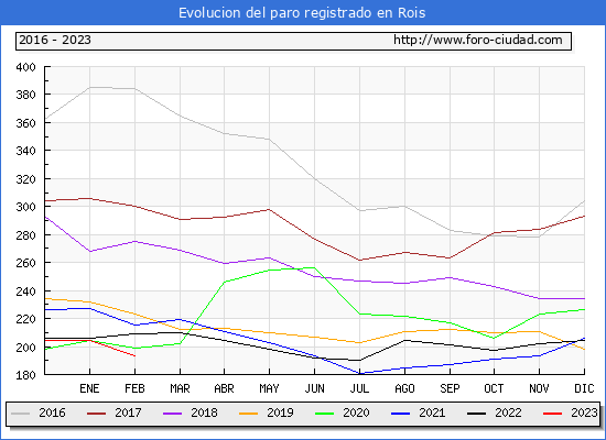 Evolución de los datos de parados para el Municipio de Rois hasta Febrero del 2023.
