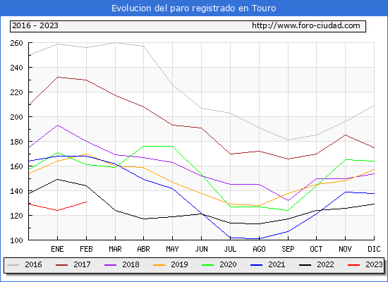 Evolucin de los datos de parados para el Municipio de Touro hasta Febrero del 2023.