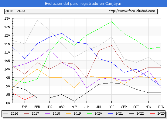 Evolución de los datos de parados para el Municipio de Canjáyar hasta Febrero del 2023.