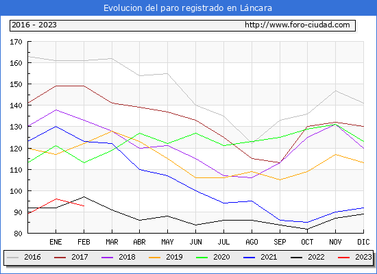 Evolución de los datos de parados para el Municipio de Láncara hasta Febrero del 2023.