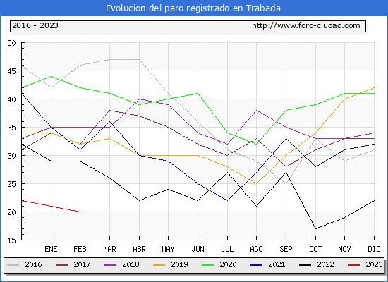 Evolucin de los datos de parados para el Municipio de Trabada hasta Febrero del 2023.