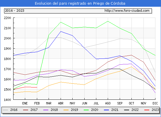 Evolución de los datos de parados para el Municipio de Priego de Córdoba hasta Febrero del 2023.