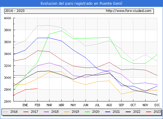 Evolucin de los datos de parados para el Municipio de Puente Genil hasta Febrero del 2023.