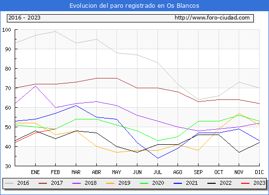 Evolucin de los datos de parados para el Municipio de Os Blancos hasta Febrero del 2023.