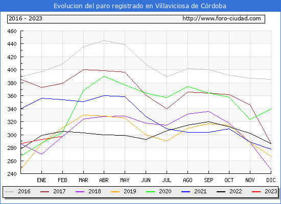 Evolución de los datos de parados para el Municipio de Villaviciosa de Córdoba hasta Febrero del 2023.