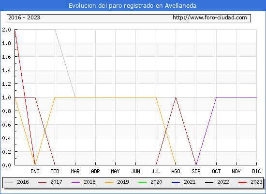 Evolución de los datos de parados para el Municipio de Avellaneda hasta Febrero del 2023.