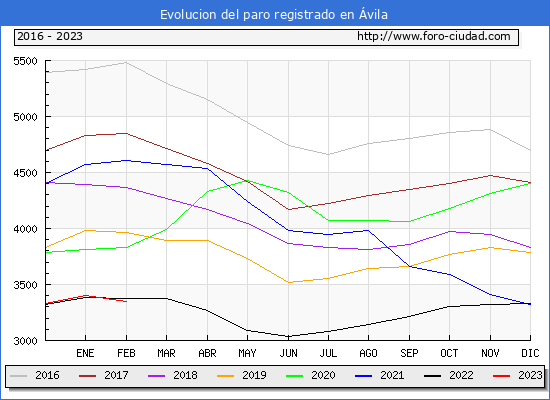 Evolución de los datos de parados para el Municipio de Ávila hasta Febrero del 2023.