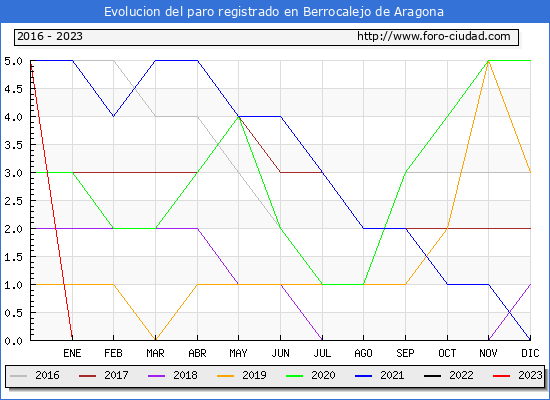 Evolución de los datos de parados para el Municipio de Berrocalejo de Aragona hasta Febrero del 2023.