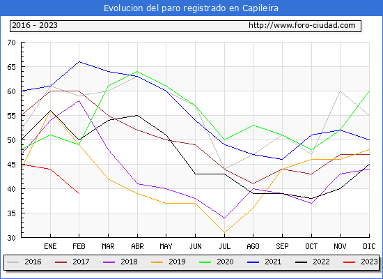 Evolución de los datos de parados para el Municipio de Capileira hasta Febrero del 2023.