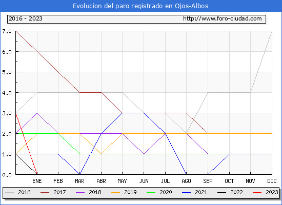 Evolución de los datos de parados para el Municipio de Ojos-Albos hasta Febrero del 2023.