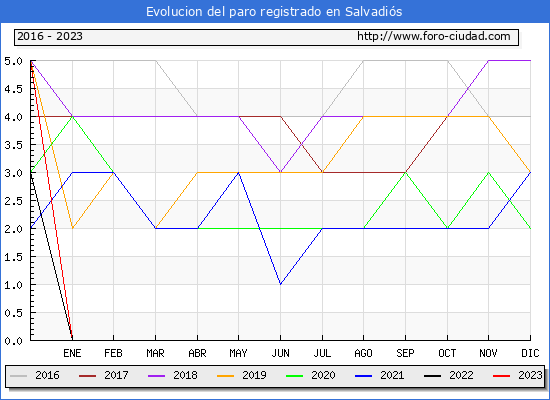 Evolución de los datos de parados para el Municipio de Salvadiós hasta Febrero del 2023.