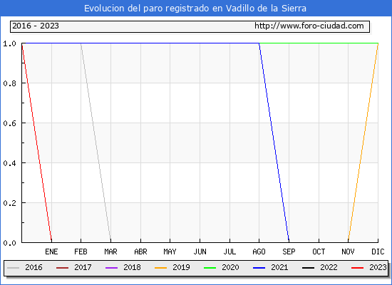 Evolución de los datos de parados para el Municipio de Vadillo de la Sierra hasta Febrero del 2023.