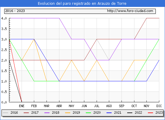 Evolución de los datos de parados para el Municipio de Arauzo de Torre hasta Febrero del 2023.