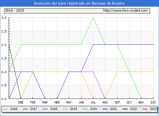 Evolución de los datos de parados para el Municipio de Berzosa de Bureba hasta Febrero del 2023.