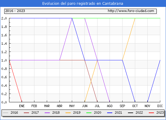 Evolución de los datos de parados para el Municipio de Cantabrana hasta Febrero del 2023.