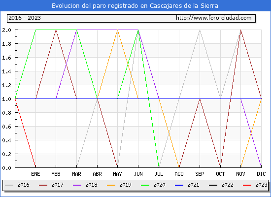 Evolucin de los datos de parados para el Municipio de Cascajares de la Sierra hasta Febrero del 2023.