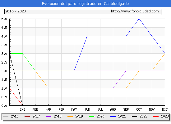 Evolución de los datos de parados para el Municipio de Castildelgado hasta Febrero del 2023.