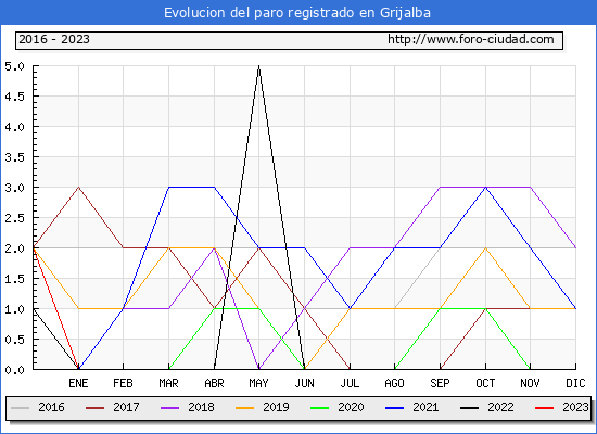 Evolución de los datos de parados para el Municipio de Grijalba hasta Febrero del 2023.