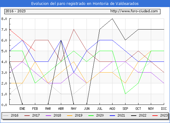 Evolución de los datos de parados para el Municipio de Hontoria de Valdearados hasta Febrero del 2023.