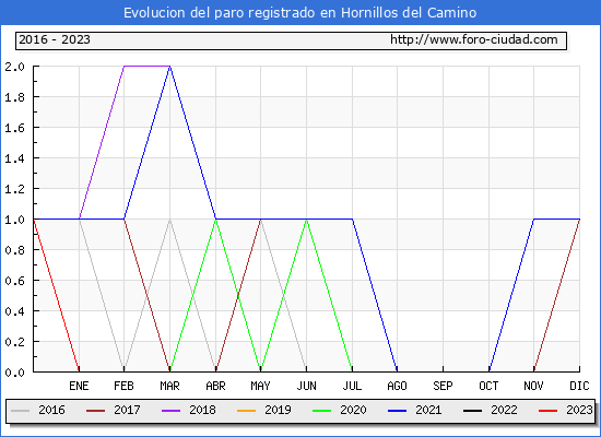 Evolucin de los datos de parados para el Municipio de Hornillos del Camino hasta Febrero del 2023.