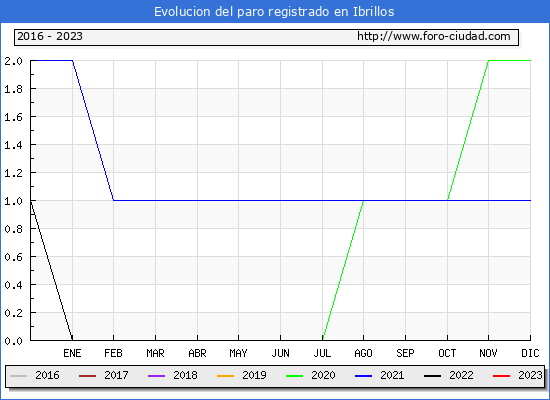 Evolucin de los datos de parados para el Municipio de Ibrillos hasta Febrero del 2023.