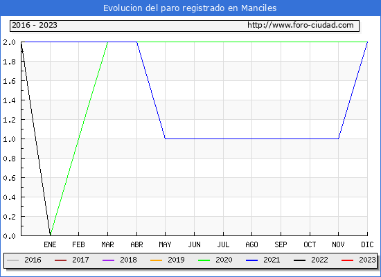 Evolución de los datos de parados para el Municipio de Manciles hasta Febrero del 2023.