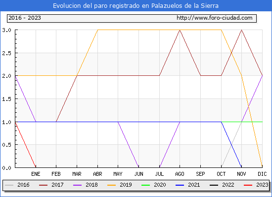 Evolución de los datos de parados para el Municipio de Palazuelos de la Sierra hasta Febrero del 2023.