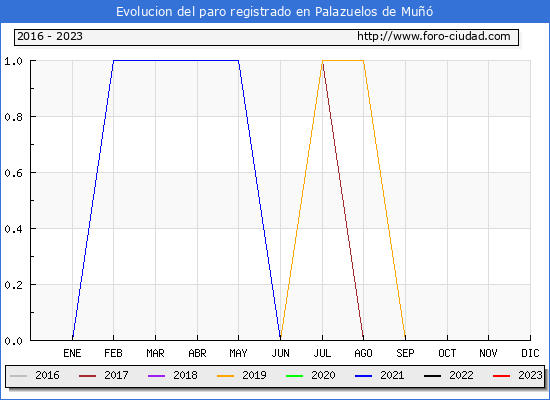 Evolución de los datos de parados para el Municipio de Palazuelos de Muñó hasta Febrero del 2023.