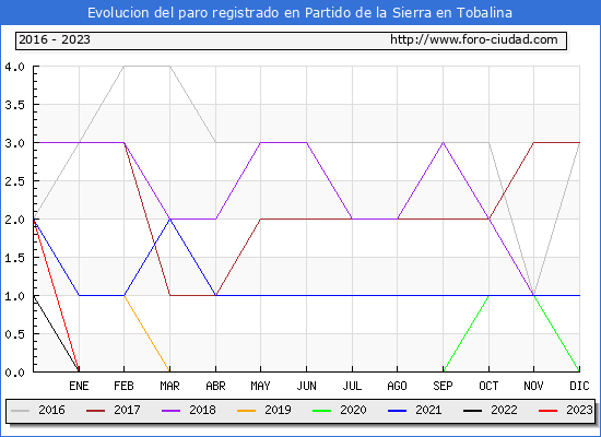 Evolución de los datos de parados para el Municipio de Partido de la Sierra en Tobalina hasta Febrero del 2023.