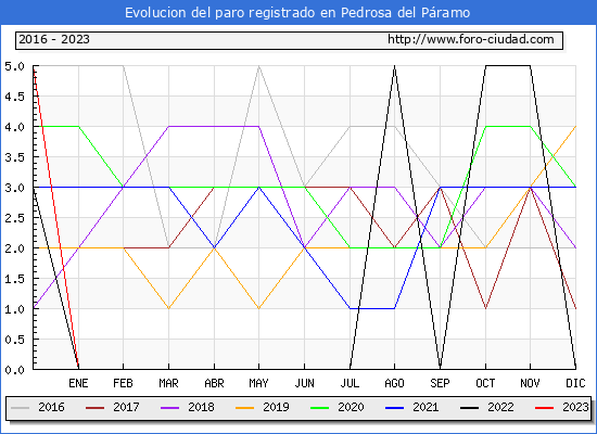 Evolución de los datos de parados para el Municipio de Pedrosa del Páramo hasta Febrero del 2023.