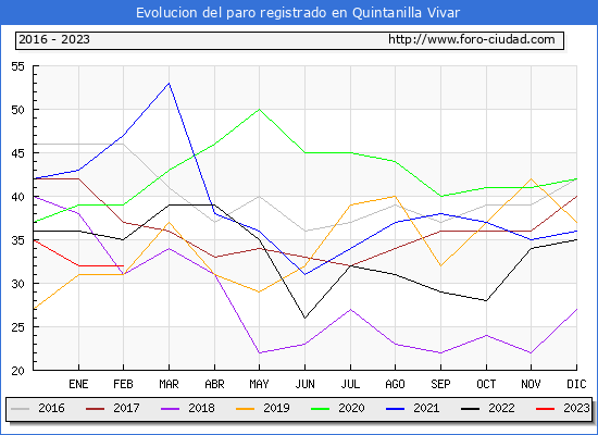 Evolucin de los datos de parados para el Municipio de Quintanilla Vivar hasta Febrero del 2023.