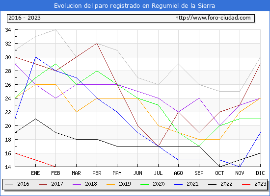 Evolución de los datos de parados para el Municipio de Regumiel de la Sierra hasta Febrero del 2023.
