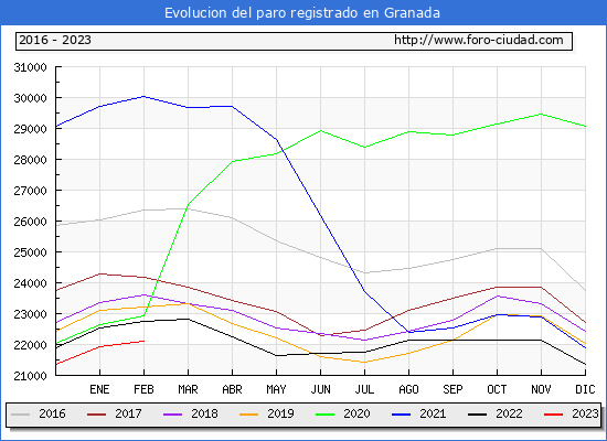 Evolución de los datos de parados para el Municipio de Granada hasta Febrero del 2023.