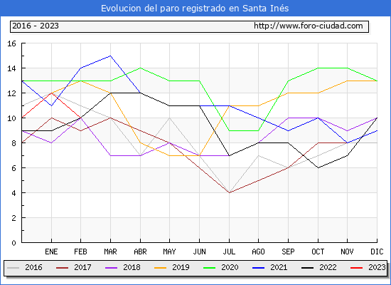 Evolución de los datos de parados para el Municipio de Santa Inés hasta Febrero del 2023.