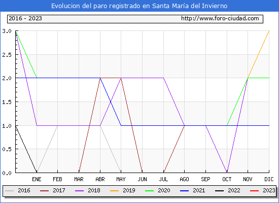 Evolución de los datos de parados para el Municipio de Santa María del Invierno hasta Febrero del 2023.