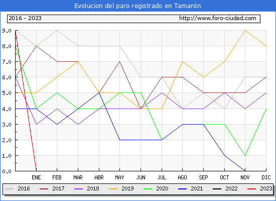 Evolucin de los datos de parados para el Municipio de Tamarn hasta Febrero del 2023.