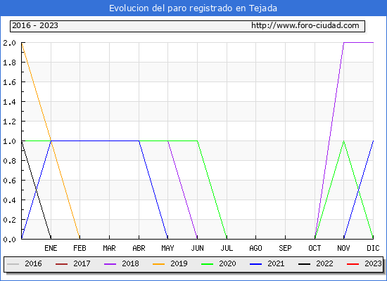 Evolución de los datos de parados para el Municipio de Tejada hasta Febrero del 2023.