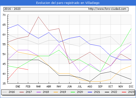 Evolución de los datos de parados para el Municipio de Villadiego hasta Febrero del 2023.