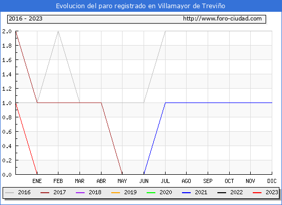 Evolución de los datos de parados para el Municipio de Villamayor de Treviño hasta Febrero del 2023.