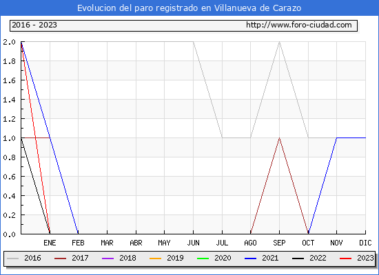 Evolución de los datos de parados para el Municipio de Villanueva de Carazo hasta Febrero del 2023.
