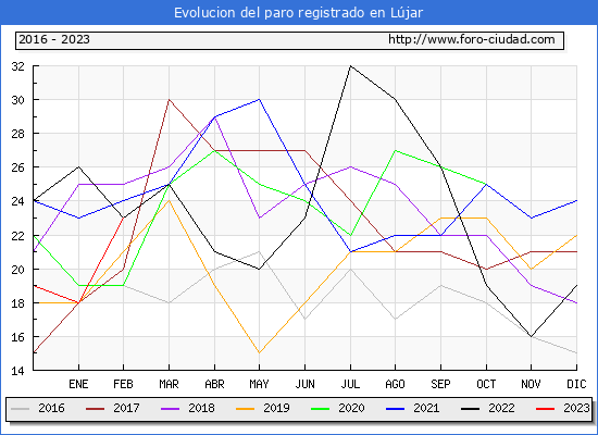 Evolución de los datos de parados para el Municipio de Lújar hasta Febrero del 2023.