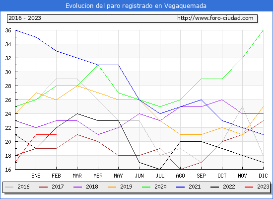 Evolucin de los datos de parados para el Municipio de Vegaquemada hasta Febrero del 2023.