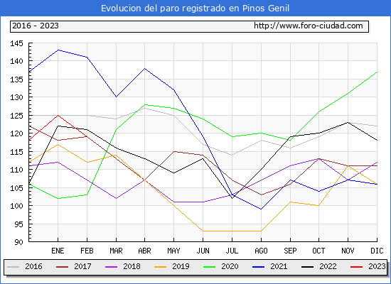 Evolucin de los datos de parados para el Municipio de Pinos Genil hasta Febrero del 2023.